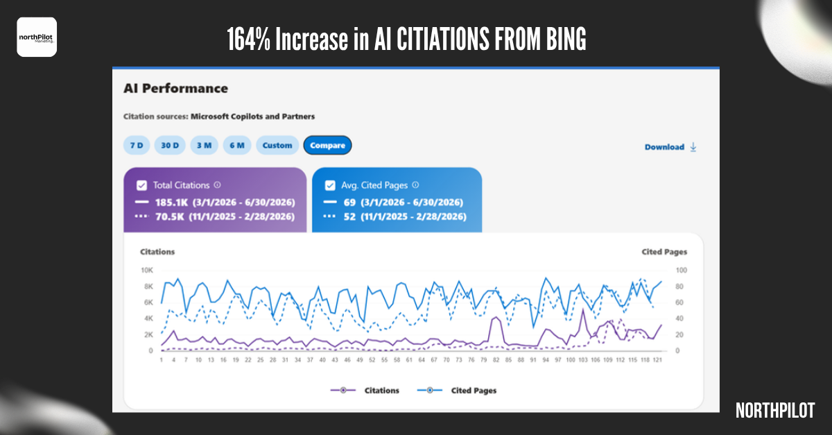 AI performance report showing citations from Bing rising from 70.5K to 185.1K